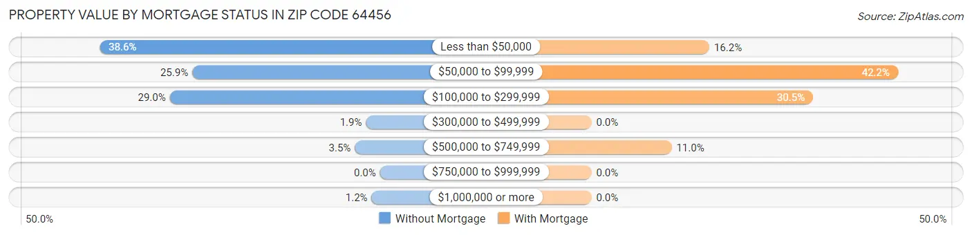 Property Value by Mortgage Status in Zip Code 64456