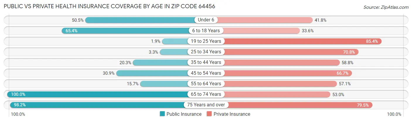 Public vs Private Health Insurance Coverage by Age in Zip Code 64456