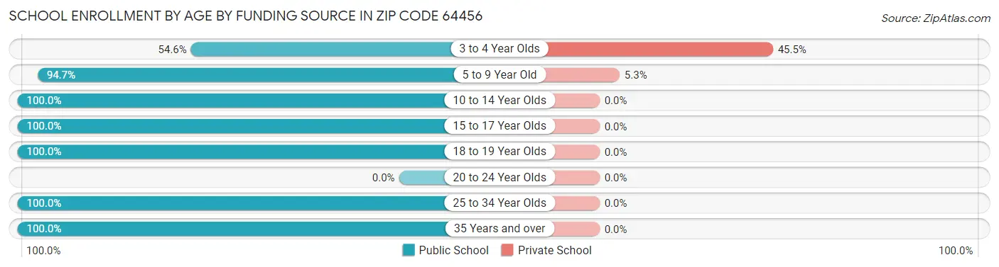 School Enrollment by Age by Funding Source in Zip Code 64456