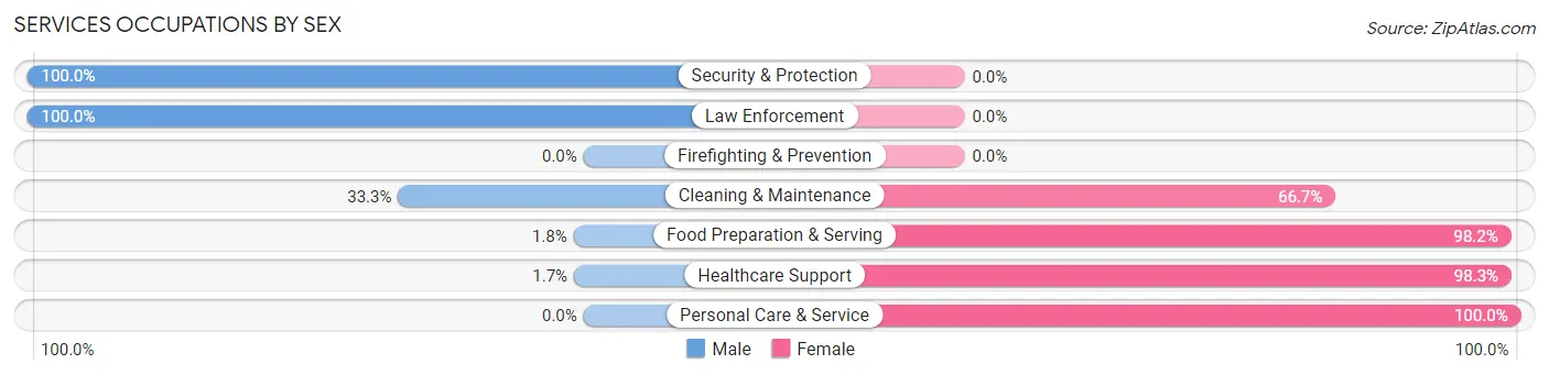 Services Occupations by Sex in Zip Code 64456
