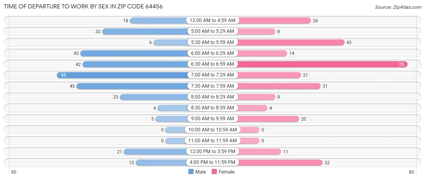 Time of Departure to Work by Sex in Zip Code 64456