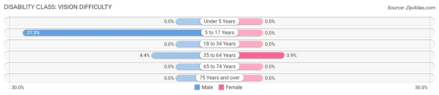 Disability in Zip Code 64457: <span>Vision Difficulty</span>