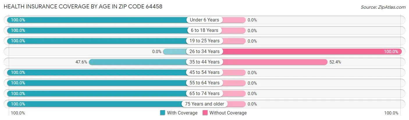 Health Insurance Coverage by Age in Zip Code 64458