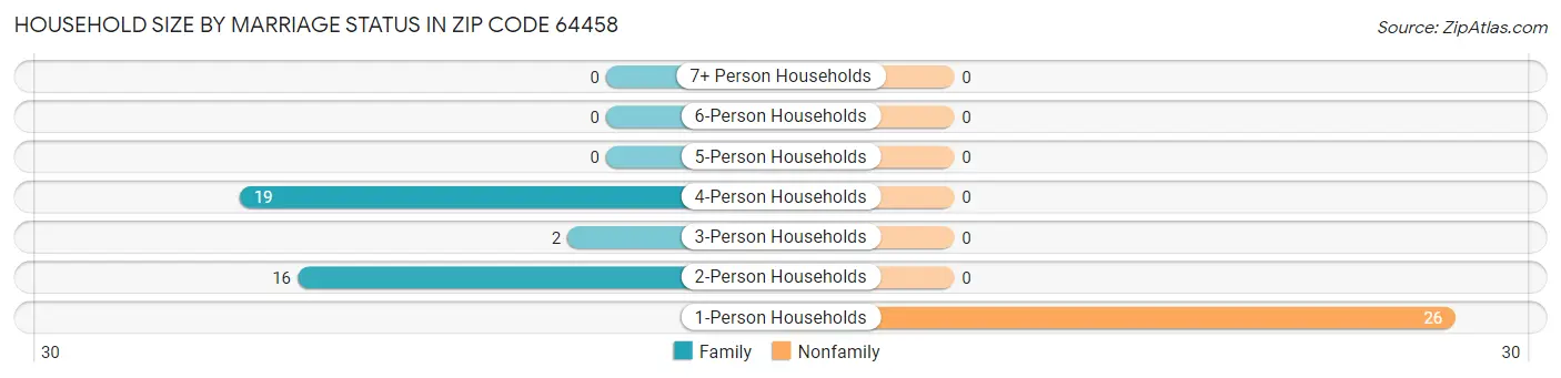 Household Size by Marriage Status in Zip Code 64458