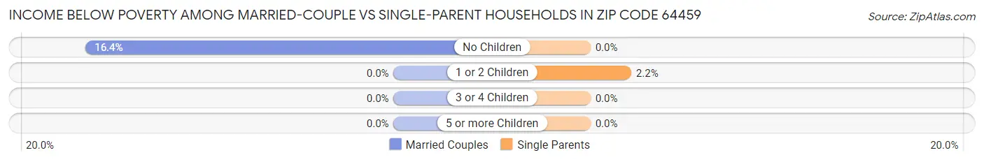 Income Below Poverty Among Married-Couple vs Single-Parent Households in Zip Code 64459