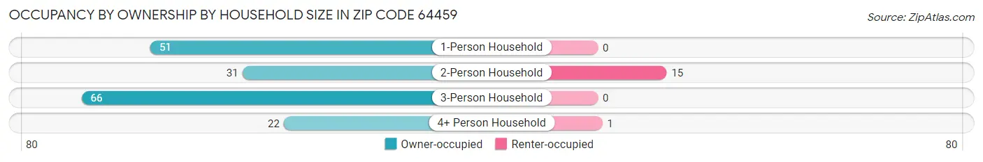Occupancy by Ownership by Household Size in Zip Code 64459