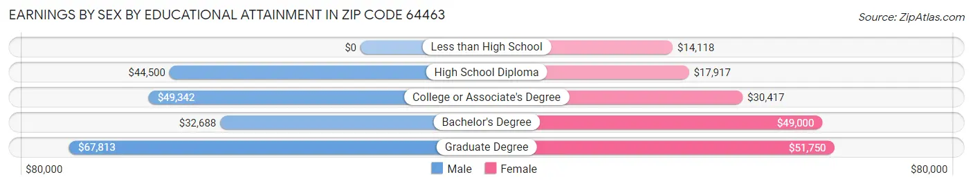 Earnings by Sex by Educational Attainment in Zip Code 64463