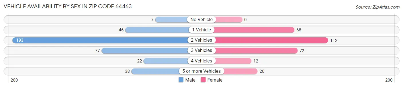 Vehicle Availability by Sex in Zip Code 64463