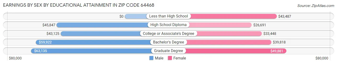 Earnings by Sex by Educational Attainment in Zip Code 64468