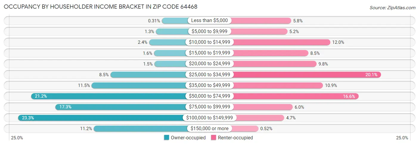 Occupancy by Householder Income Bracket in Zip Code 64468