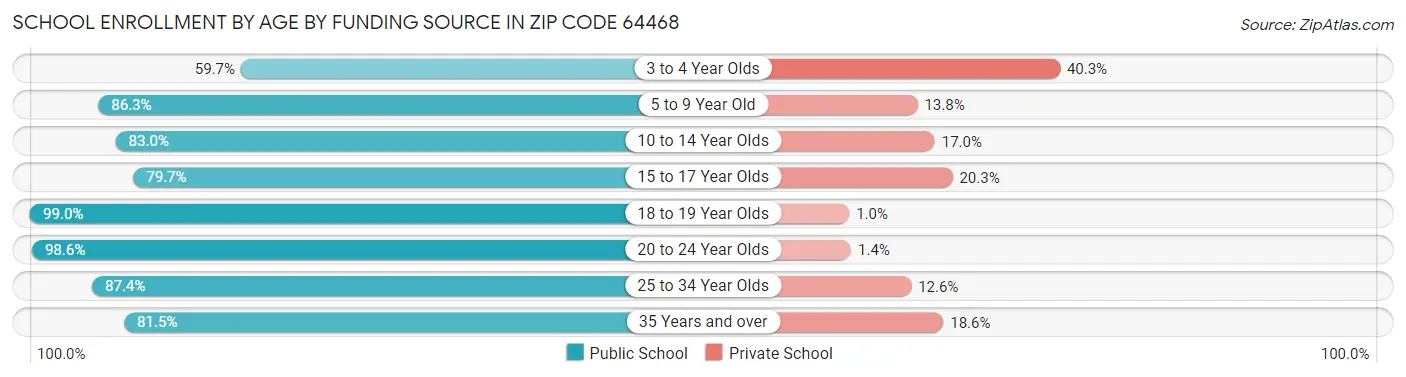 School Enrollment by Age by Funding Source in Zip Code 64468