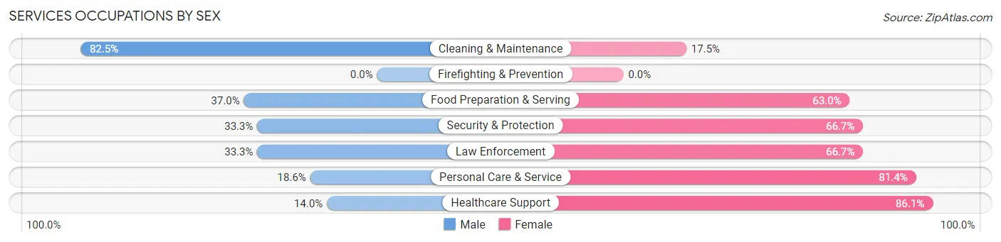 Services Occupations by Sex in Zip Code 64468