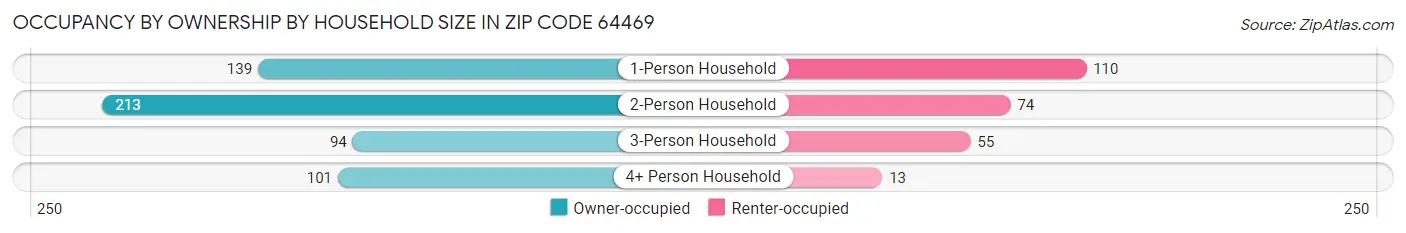 Occupancy by Ownership by Household Size in Zip Code 64469