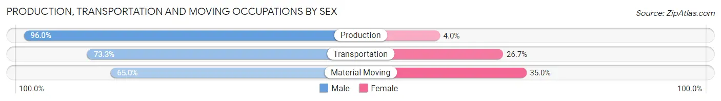 Production, Transportation and Moving Occupations by Sex in Zip Code 64469