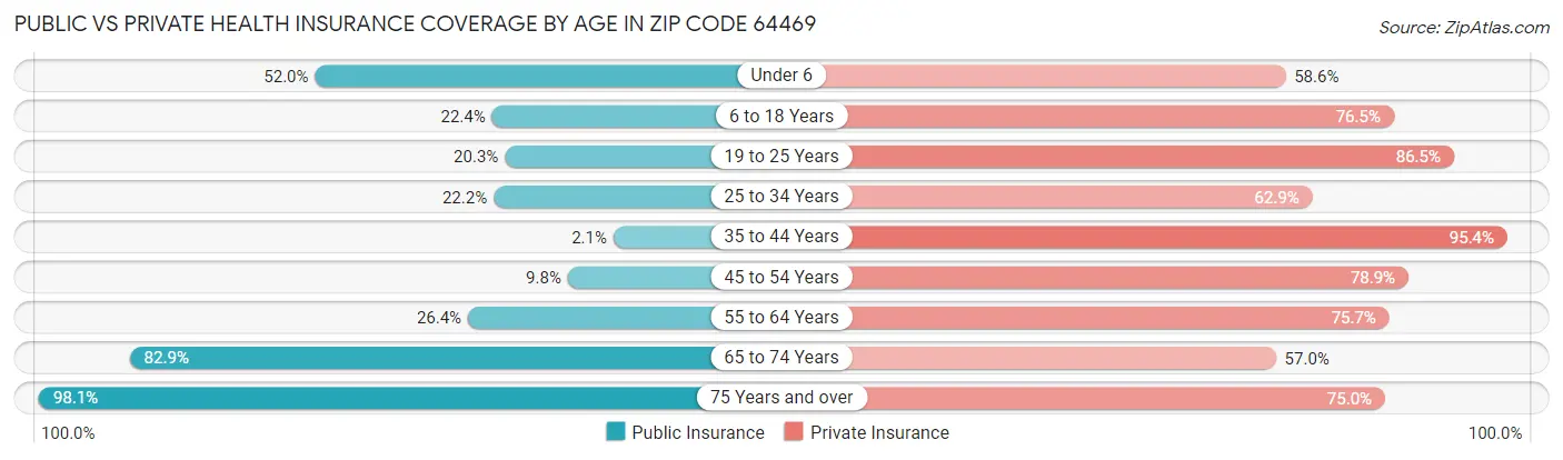 Public vs Private Health Insurance Coverage by Age in Zip Code 64469