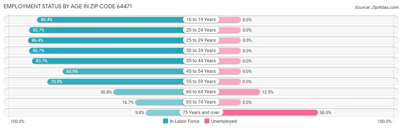Employment Status by Age in Zip Code 64471