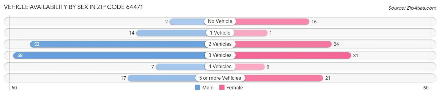 Vehicle Availability by Sex in Zip Code 64471