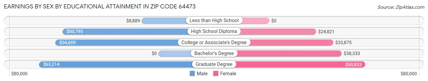 Earnings by Sex by Educational Attainment in Zip Code 64473