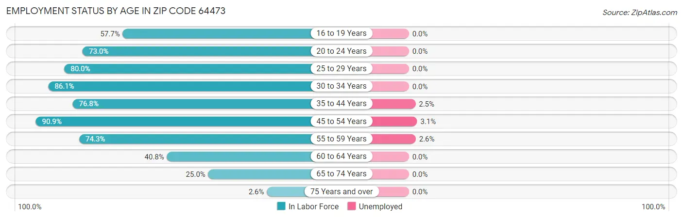 Employment Status by Age in Zip Code 64473