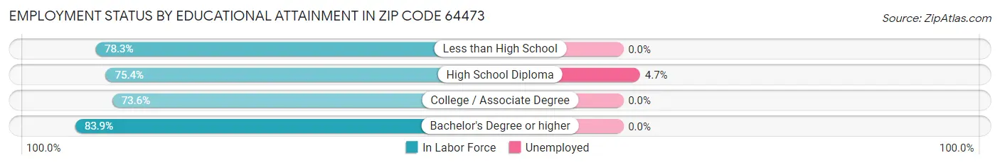 Employment Status by Educational Attainment in Zip Code 64473