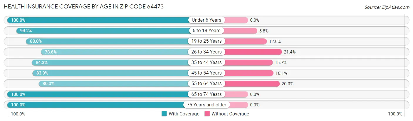 Health Insurance Coverage by Age in Zip Code 64473