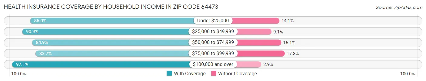 Health Insurance Coverage by Household Income in Zip Code 64473