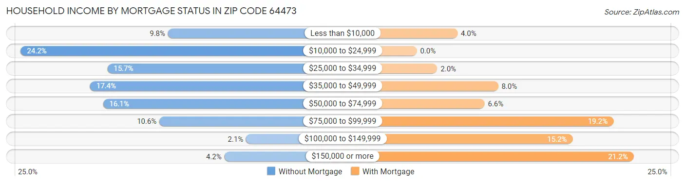 Household Income by Mortgage Status in Zip Code 64473
