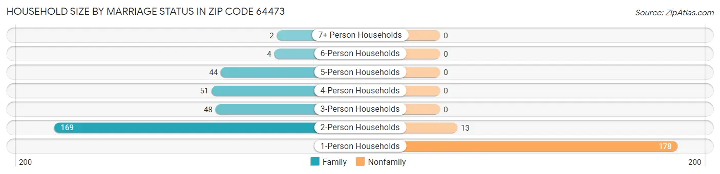 Household Size by Marriage Status in Zip Code 64473