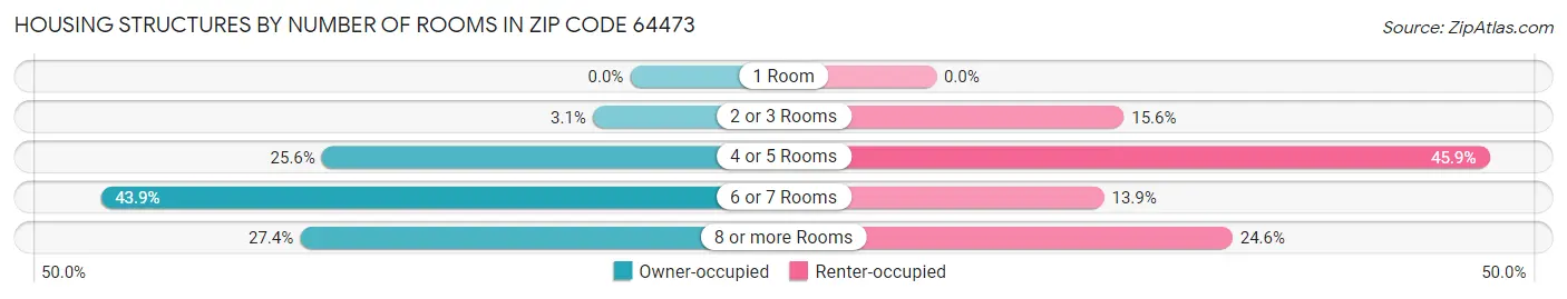 Housing Structures by Number of Rooms in Zip Code 64473