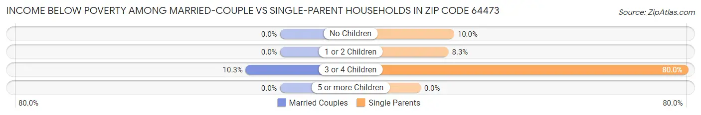 Income Below Poverty Among Married-Couple vs Single-Parent Households in Zip Code 64473