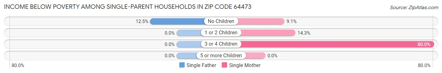 Income Below Poverty Among Single-Parent Households in Zip Code 64473