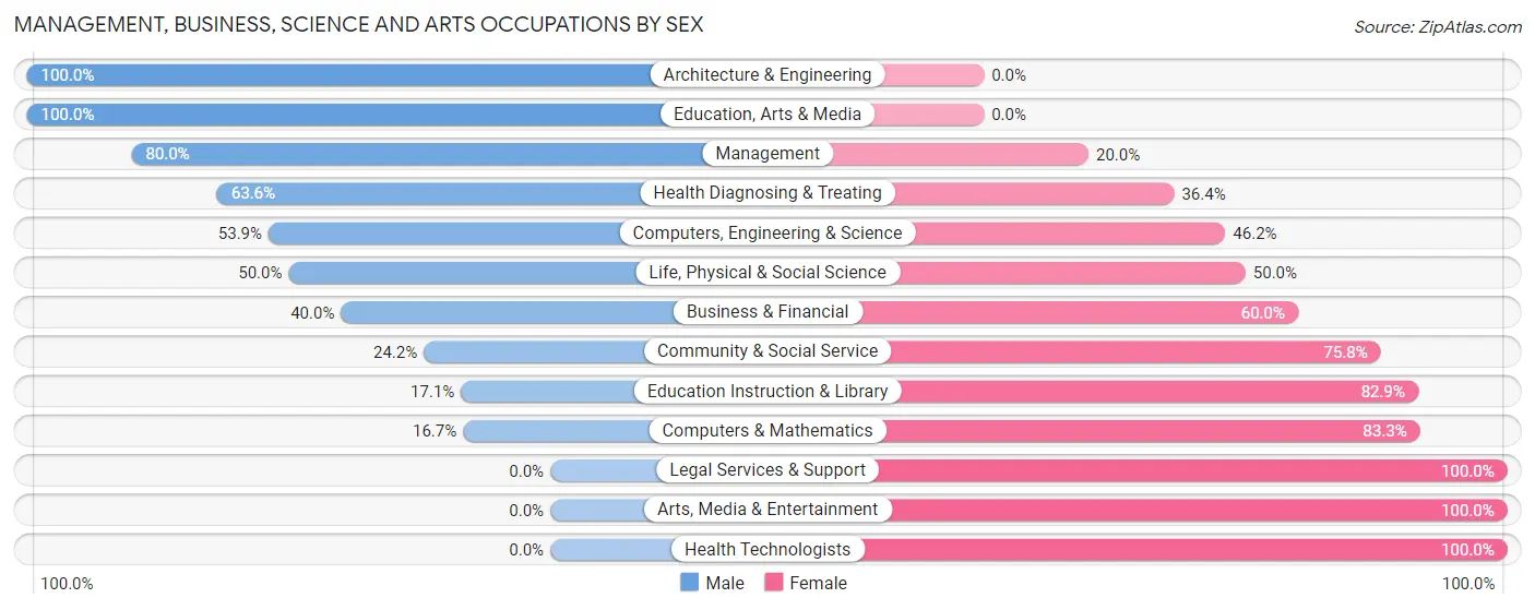 Management, Business, Science and Arts Occupations by Sex in Zip Code 64473