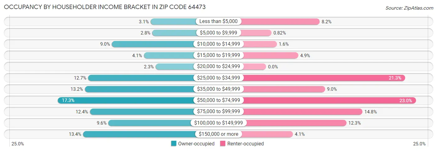 Occupancy by Householder Income Bracket in Zip Code 64473