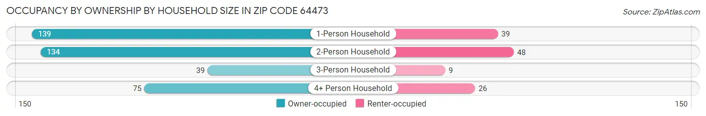 Occupancy by Ownership by Household Size in Zip Code 64473