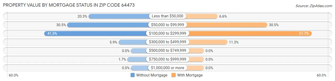 Property Value by Mortgage Status in Zip Code 64473