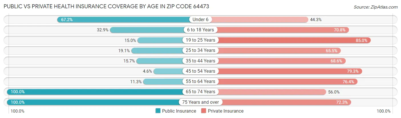Public vs Private Health Insurance Coverage by Age in Zip Code 64473