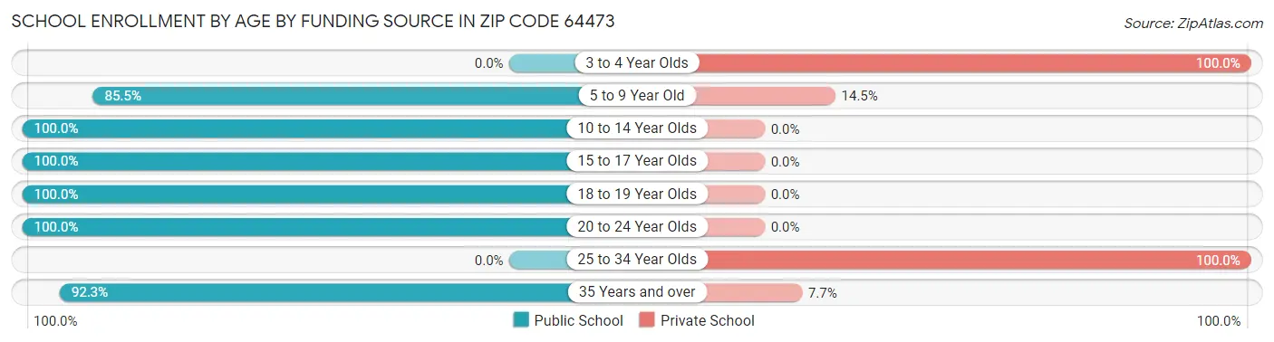 School Enrollment by Age by Funding Source in Zip Code 64473