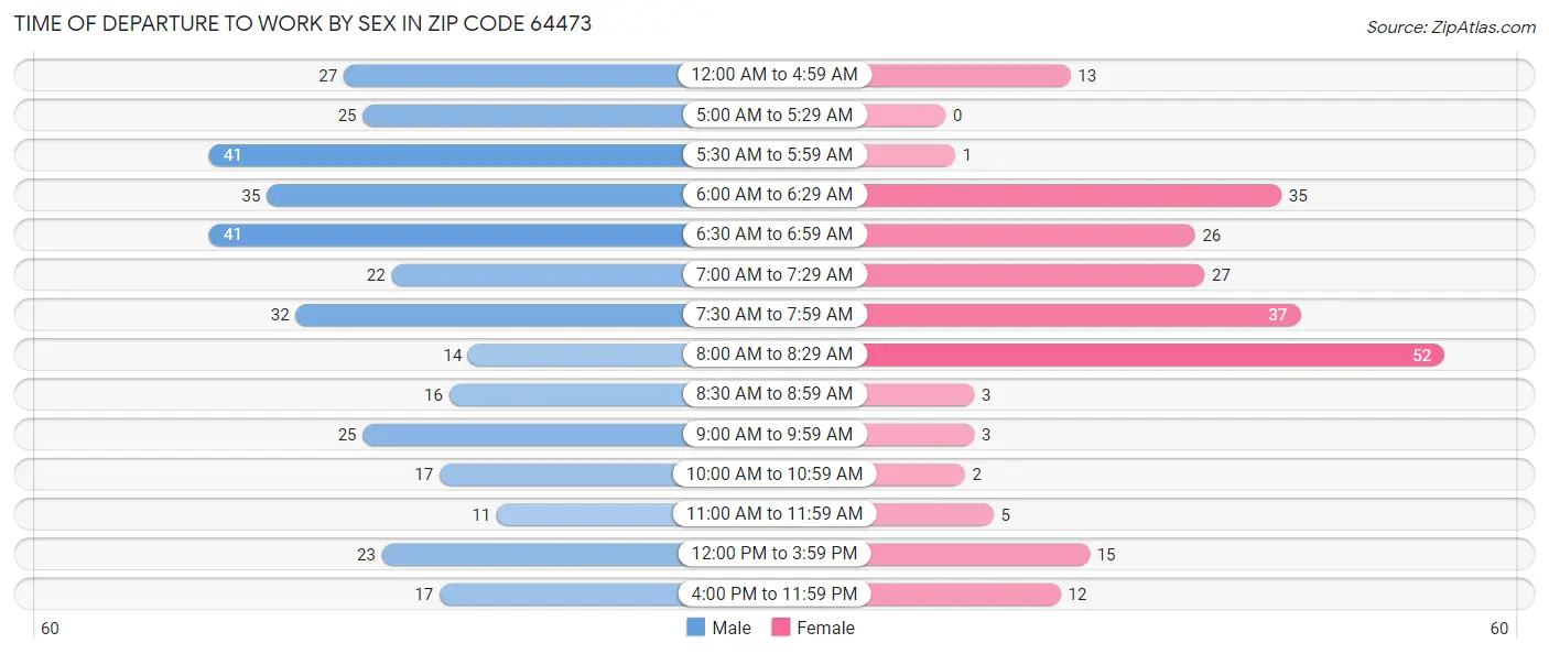 Time of Departure to Work by Sex in Zip Code 64473