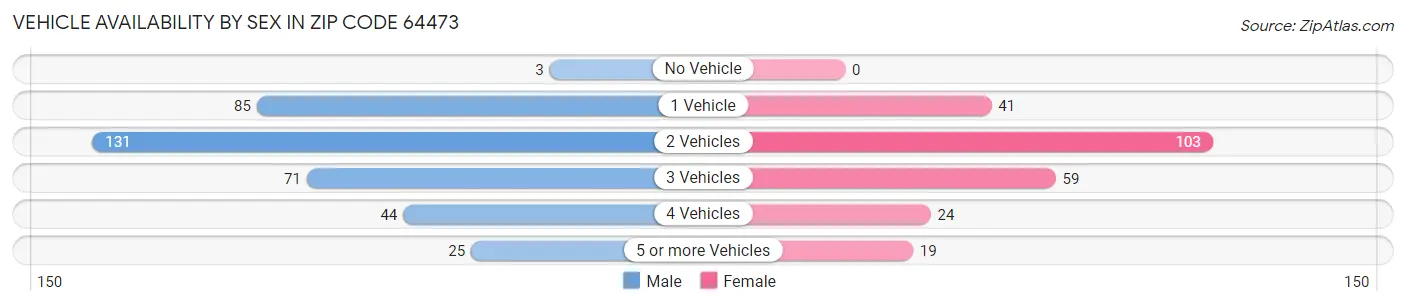 Vehicle Availability by Sex in Zip Code 64473