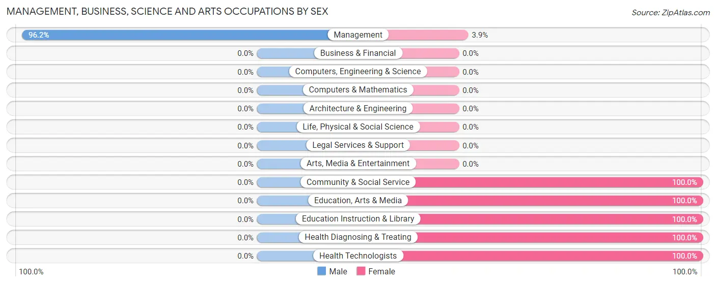 Management, Business, Science and Arts Occupations by Sex in Zip Code 64475
