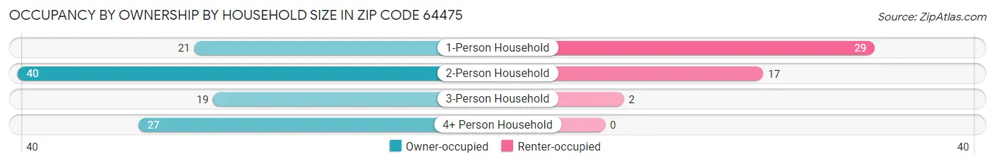 Occupancy by Ownership by Household Size in Zip Code 64475