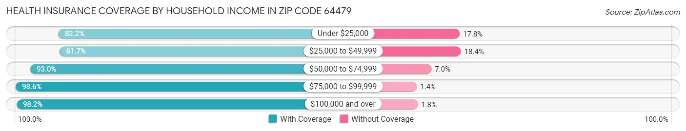 Health Insurance Coverage by Household Income in Zip Code 64479