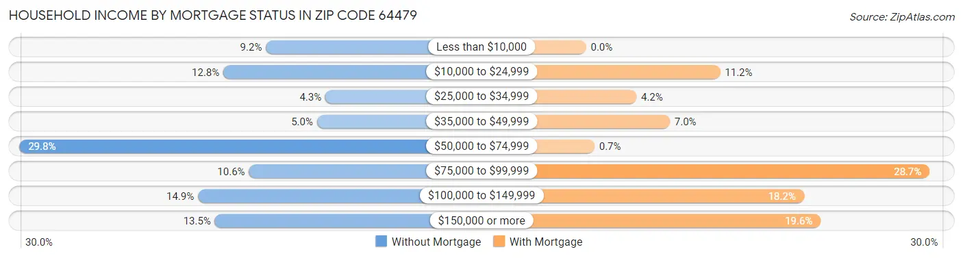 Household Income by Mortgage Status in Zip Code 64479
