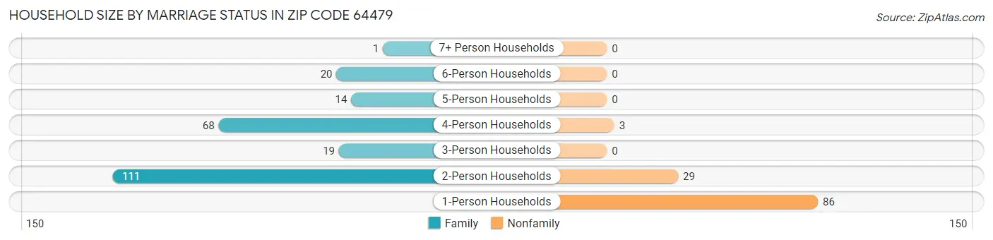 Household Size by Marriage Status in Zip Code 64479