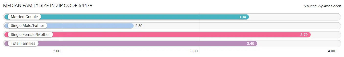 Median Family Size in Zip Code 64479