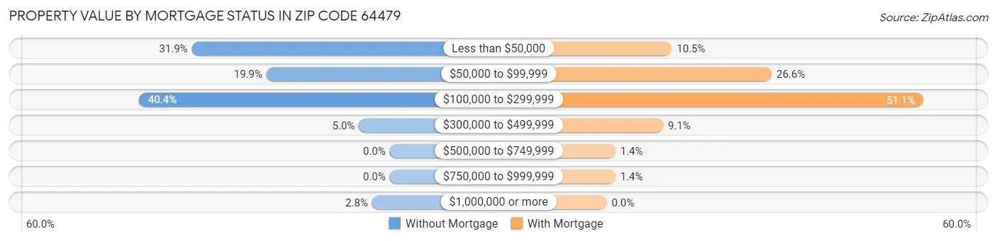Property Value by Mortgage Status in Zip Code 64479