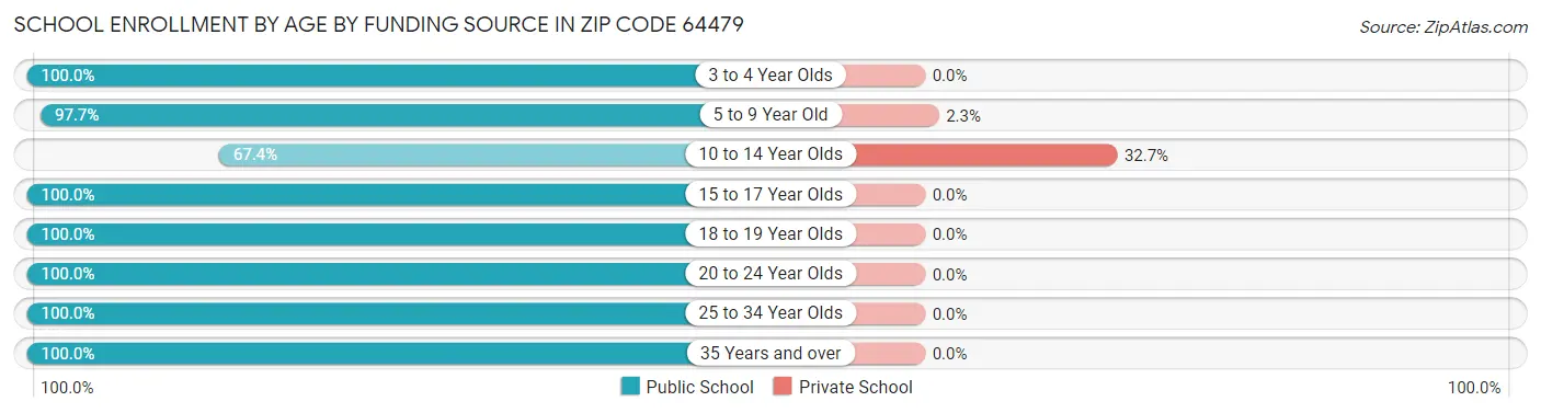 School Enrollment by Age by Funding Source in Zip Code 64479