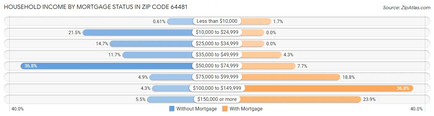 Household Income by Mortgage Status in Zip Code 64481