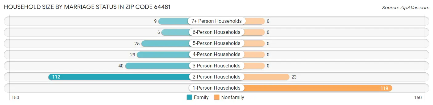 Household Size by Marriage Status in Zip Code 64481
