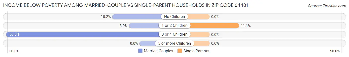 Income Below Poverty Among Married-Couple vs Single-Parent Households in Zip Code 64481